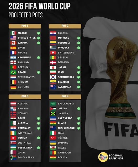 مستوى مصر في قرعة مونديال 2026