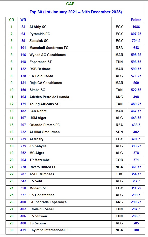 الأهلي على عرش إفريقيا في تصنيف آخر 5 سنوات.. و موقف بيراميدز والزمالك